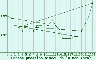 Courbe de la pression atmosphrique pour Thoiras (30)