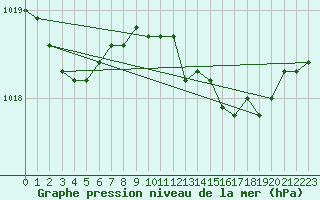 Courbe de la pression atmosphrique pour Santander (Esp)