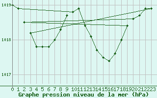Courbe de la pression atmosphrique pour Lhospitalet (46)