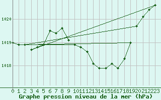 Courbe de la pression atmosphrique pour Constance (All)
