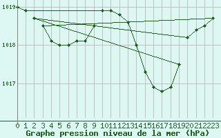 Courbe de la pression atmosphrique pour Frontenac (33)