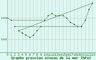 Courbe de la pression atmosphrique pour Izegem (Be)