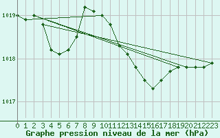 Courbe de la pression atmosphrique pour Capo Caccia
