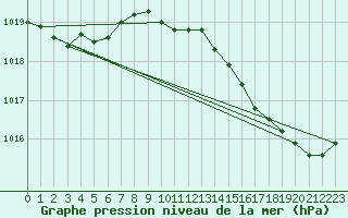 Courbe de la pression atmosphrique pour Saclas (91)