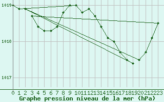 Courbe de la pression atmosphrique pour Recoules de Fumas (48)