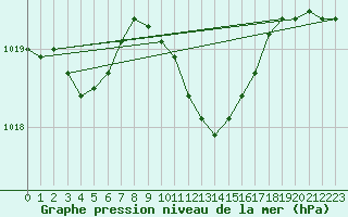 Courbe de la pression atmosphrique pour Bremerhaven