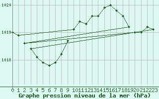Courbe de la pression atmosphrique pour Cap de la Hague (50)