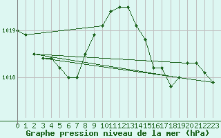 Courbe de la pression atmosphrique pour Quimper (29)