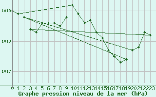 Courbe de la pression atmosphrique pour Le Luc (83)