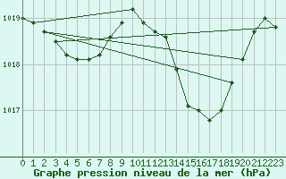 Courbe de la pression atmosphrique pour Bergerac (24)