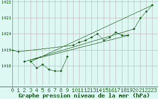 Courbe de la pression atmosphrique pour Ouessant (29)