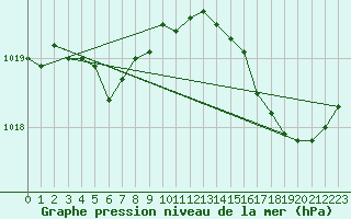 Courbe de la pression atmosphrique pour Pointe de Socoa (64)