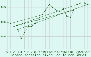 Courbe de la pression atmosphrique pour Hd-Bazouges (35)