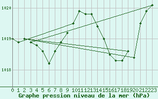 Courbe de la pression atmosphrique pour Les Pennes-Mirabeau (13)