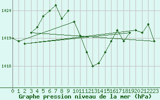 Courbe de la pression atmosphrique pour Murted Tur-Afb