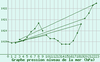 Courbe de la pression atmosphrique pour Bad Gleichenberg