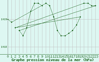 Courbe de la pression atmosphrique pour Amstetten