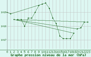 Courbe de la pression atmosphrique pour Ciudad Real (Esp)