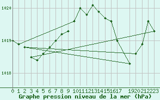 Courbe de la pression atmosphrique pour Pont de Montvert - le Masmin (48)