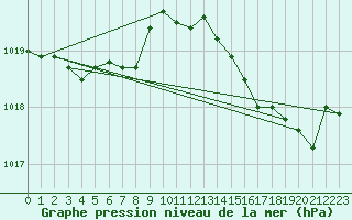 Courbe de la pression atmosphrique pour Ploudalmezeau (29)