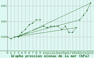 Courbe de la pression atmosphrique pour Goettingen