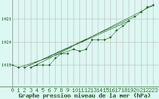 Courbe de la pression atmosphrique pour Setsa