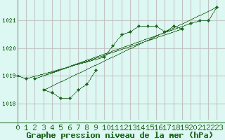 Courbe de la pression atmosphrique pour Cazaux (33)