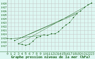 Courbe de la pression atmosphrique pour Saint Andrae I. L.