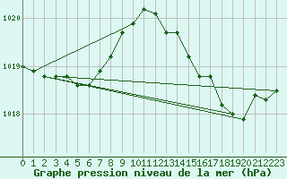 Courbe de la pression atmosphrique pour Cap Corse (2B)