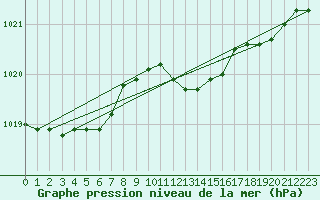 Courbe de la pression atmosphrique pour Weybourne