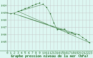 Courbe de la pression atmosphrique pour Gap-Sud (05)