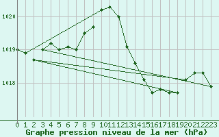 Courbe de la pression atmosphrique pour La Poblachuela (Esp)