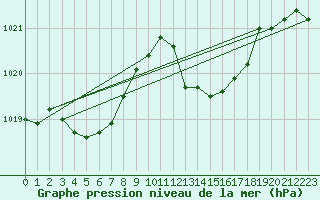Courbe de la pression atmosphrique pour Recoubeau (26)