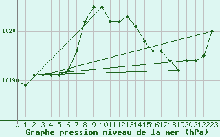 Courbe de la pression atmosphrique pour Lamballe (22)