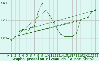 Courbe de la pression atmosphrique pour Cardinham