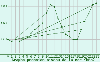 Courbe de la pression atmosphrique pour Connerr (72)