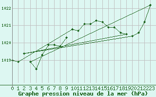 Courbe de la pression atmosphrique pour Xert / Chert (Esp)