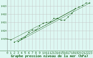 Courbe de la pression atmosphrique pour Ostroleka