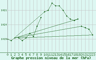 Courbe de la pression atmosphrique pour Tour-en-Sologne (41)