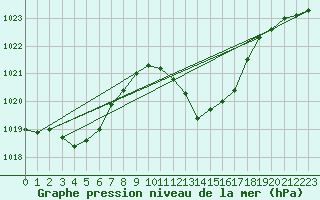 Courbe de la pression atmosphrique pour Mlaga, Puerto