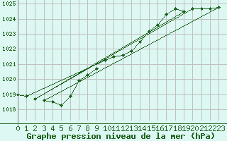 Courbe de la pression atmosphrique pour Mondsee