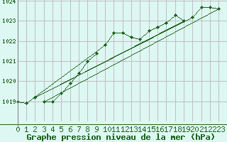 Courbe de la pression atmosphrique pour Pully-Lausanne (Sw)