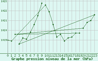 Courbe de la pression atmosphrique pour La Javie (04)
