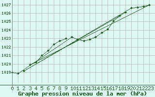 Courbe de la pression atmosphrique pour Novo Mesto