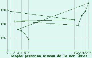 Courbe de la pression atmosphrique pour Saint-Germain-le-Guillaume (53)