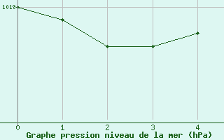 Courbe de la pression atmosphrique pour Chteauroux (36)