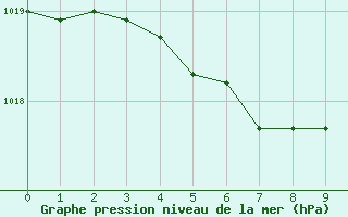 Courbe de la pression atmosphrique pour Cameron Falls