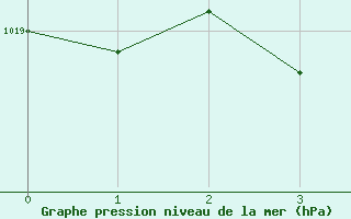 Courbe de la pression atmosphrique pour Royan-Mdis (17)