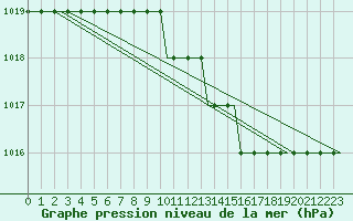 Courbe de la pression atmosphrique pour Hahn