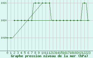 Courbe de la pression atmosphrique pour Olbia / Costa Smeralda
